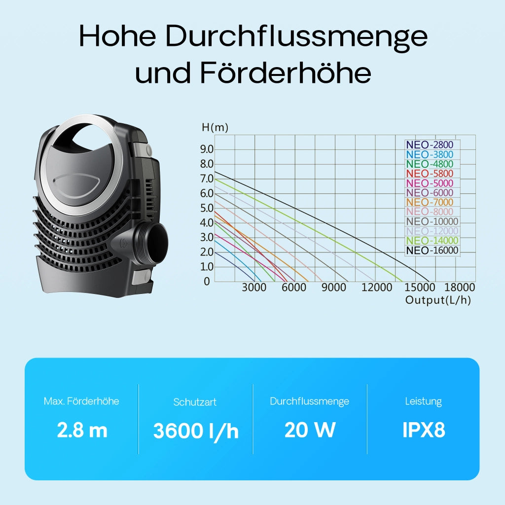 Pompa da laghetto NEO-3800 SuperECO 3600l/h 20W, per circolazione e filtrazione acqua