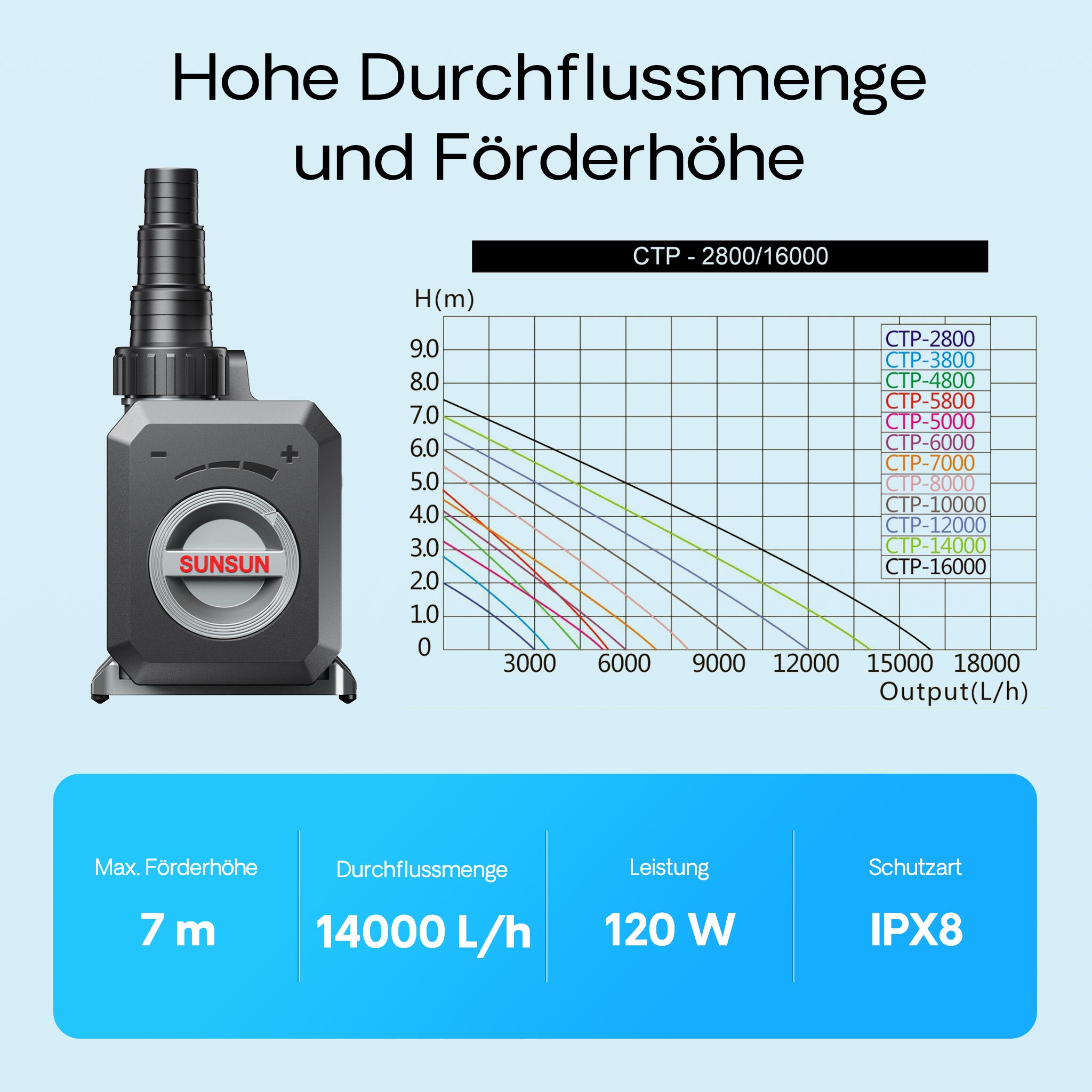 Pompa da laghetto CTP-14000 SuperECO 14000l/h 120W per circolazione e filtrazione acqua