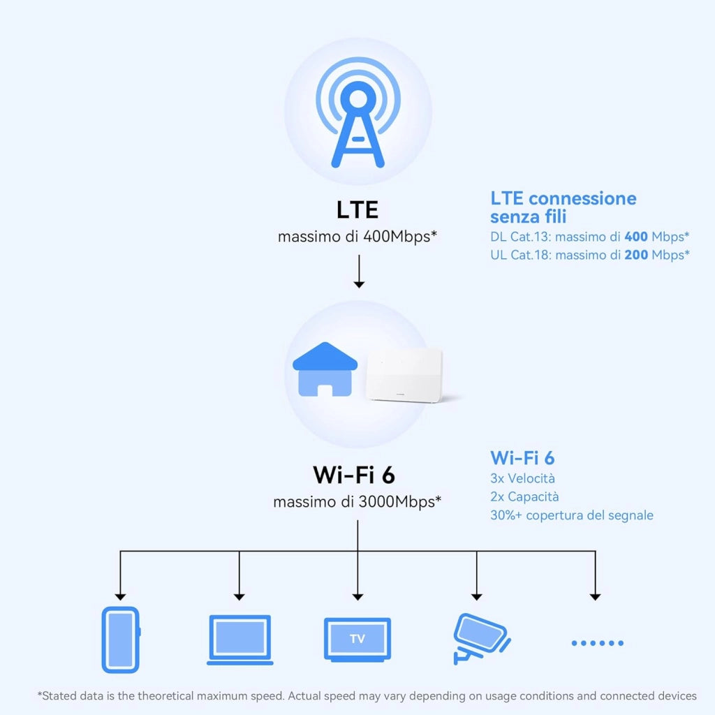 HUAWEI Router 4G+ CPE 5, B636, Router SIM LTE, Cat 7+, DL 400Mbps/UL 200Mbps, Wi-Fi 6 AX3000, 1 LAN/WAN+3 LAN, Copertura del Segnale di Livello Industriale, 30 Mesi di Garanzia
