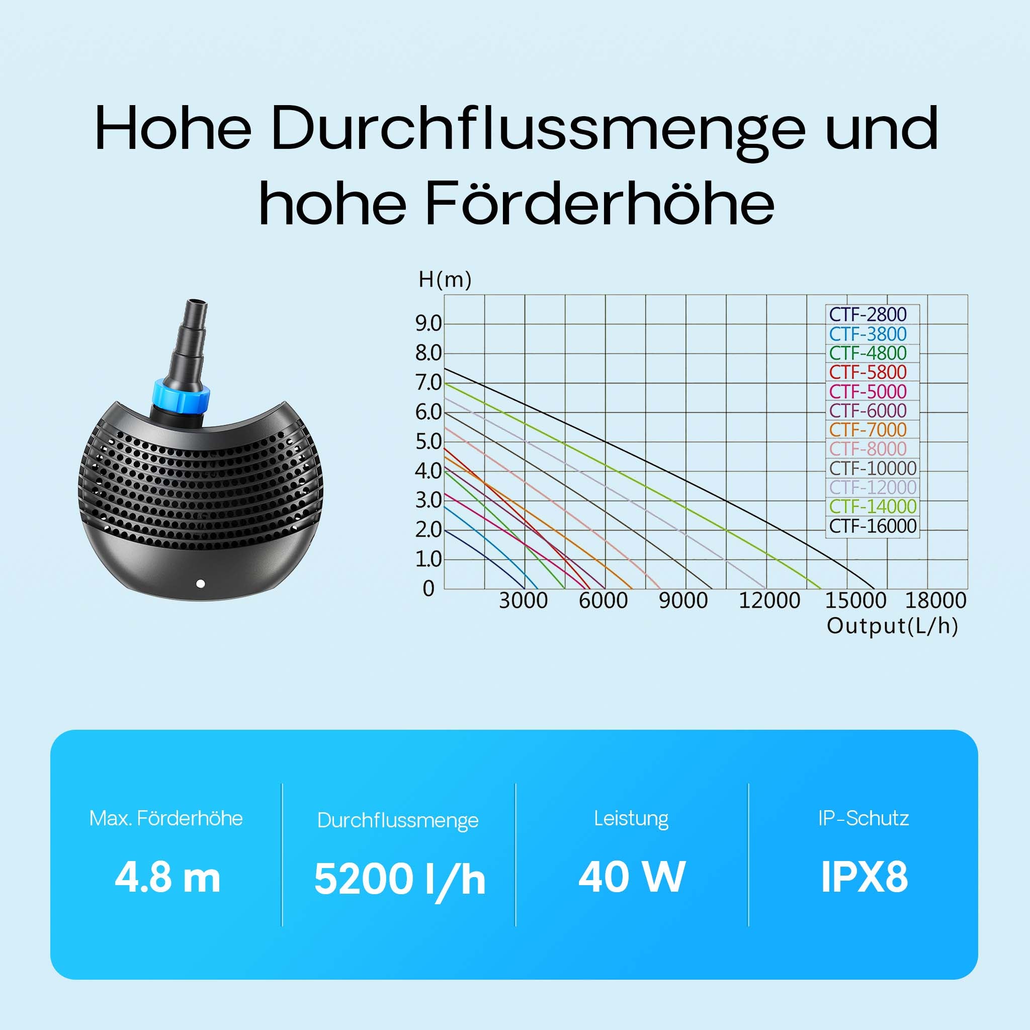 Pompa da laghetto CTF-5800 SuperECO 5200l/h 40W per circolazione e filtrazione acqua