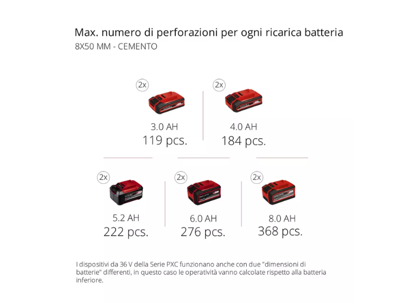 Tassellatore a batteria Einhell Herocco 36/28 motore senza spazzole 36V