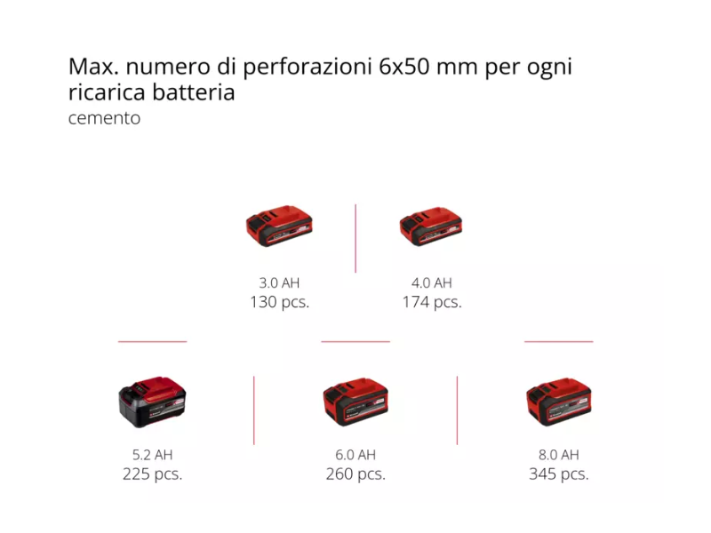 Tassellatore a batteria Einhell Herocco 18/20 SDS Plus 2,2 J 18V senza batteria