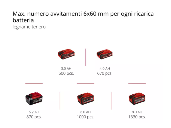 Tassellatore a batteria Einhell Herocco 18/20 SDS Plus 2,2 J 18V senza batteria