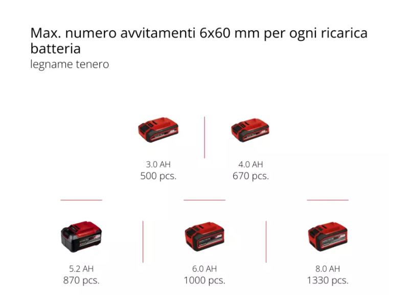 Tassellatore a batteria Einhell Herocco 18/20 SDS Plus 2,2 J 18V senza batteria