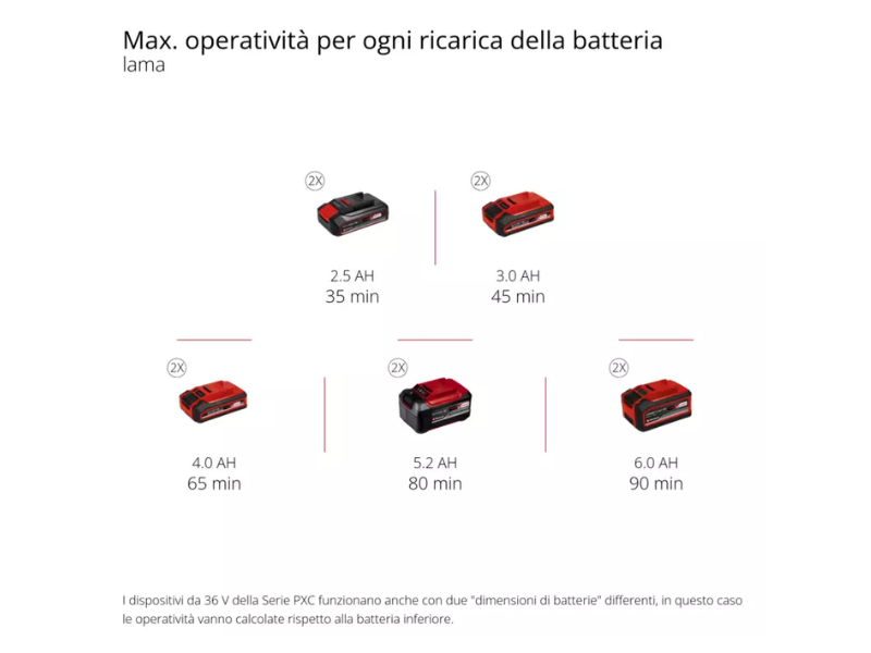 Tagliabordi a batteria Einhell Agillo 36/255 BL-Solo motore Brushless PXC