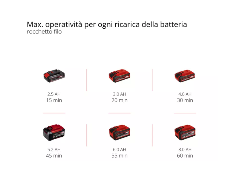 Decespugliatore a batteria Einhell AGILLO 18/200 Power X-Change 1 batteria 18V