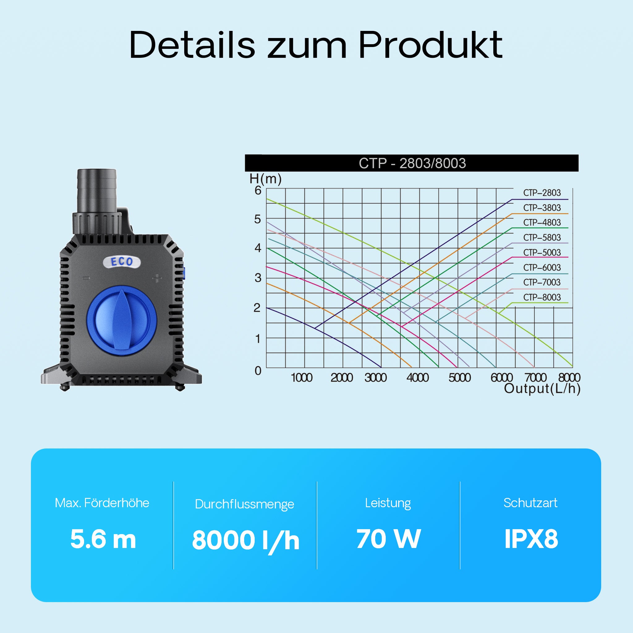 CTP-8003 SuperECO Pompa fontana regolabile 8000l/h 70W