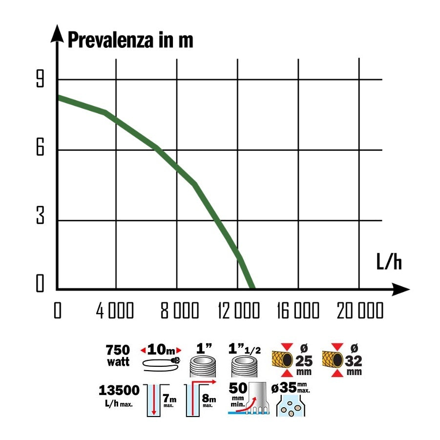 POMPA SOMMERSA 750W ACQUE SCURE 13500L/H