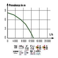 POMPA SOMMERSA 750W ACQUE SCURE 13500L/H