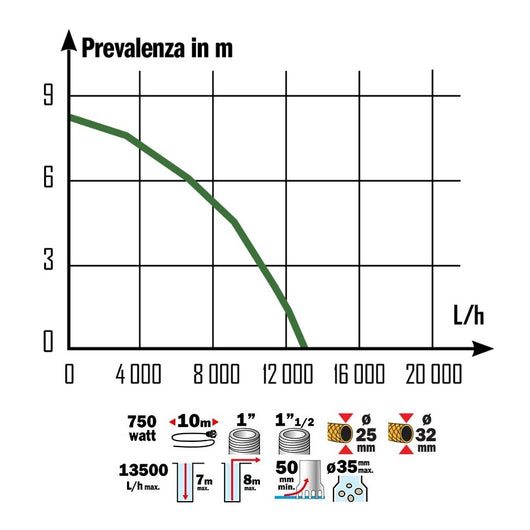 POMPA SOMMERSA 750W ACQUE SCURE 13500L/H