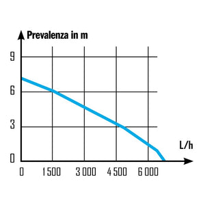 POMPA SOMMERSA 400W ACQUE CHIARE FONDO MIN. 5MM
