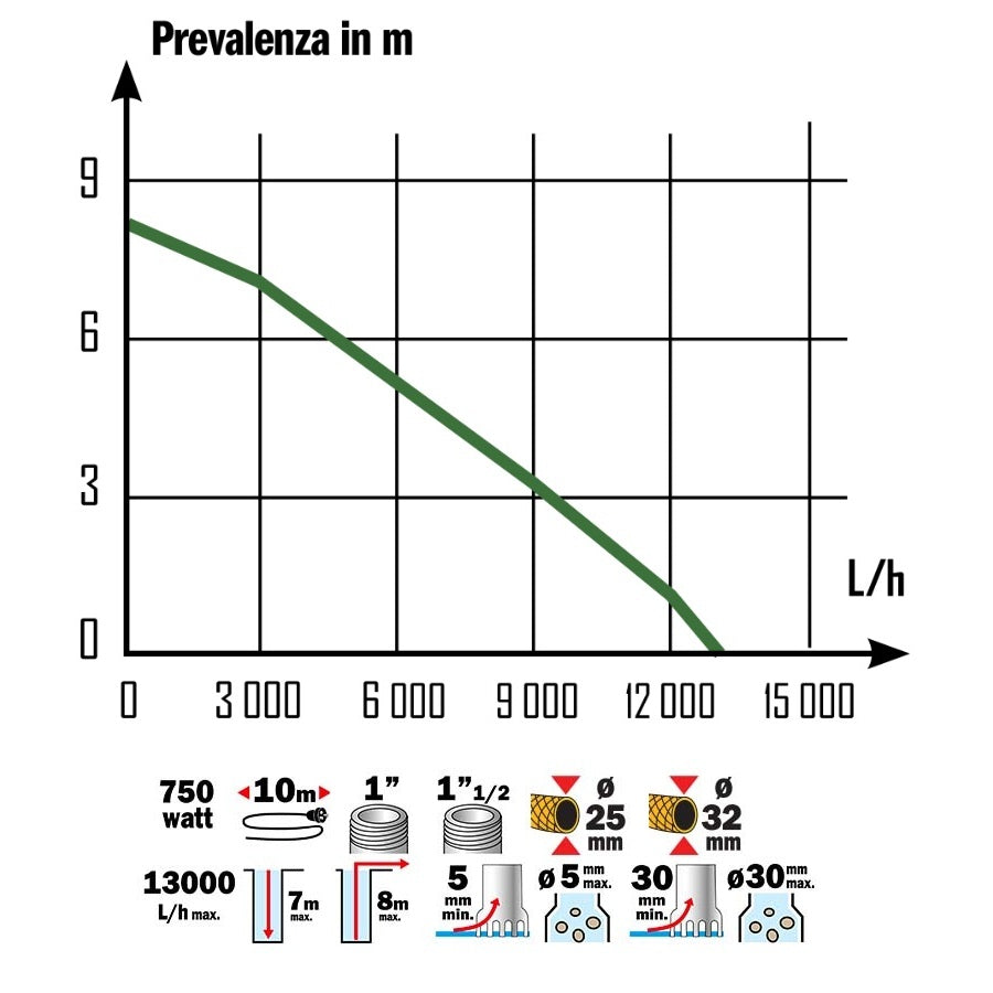 POMPA SOMMERSA 750W ACQUE SCURE E CHIARE