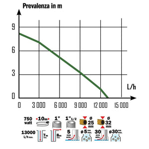 POMPA SOMMERSA 750W ACQUE SCURE E CHIARE