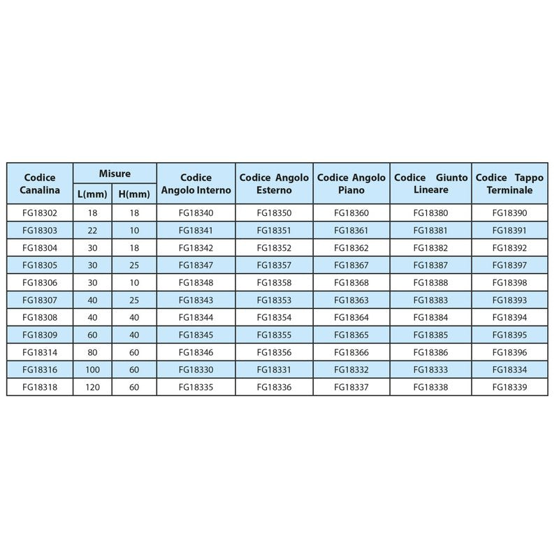 2 Metri Canaline Passacavi 1 Scomparto 22X10mm Bianco Coperchio Incluso FAEG FG18303