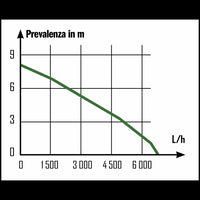 POMPA SOMMERSA 400W 7000L/H FINO A 7M.