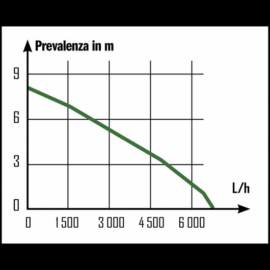 POMPA SOMMERSA 400W 7000L/H FINO A 7M.