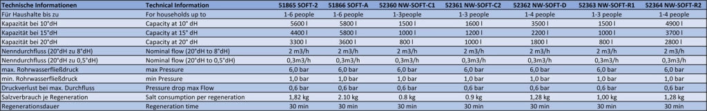 NW-SOFT-D Addolcitore d'acqua 1000 l/h con serbatoio salamoia da 30 kg e display