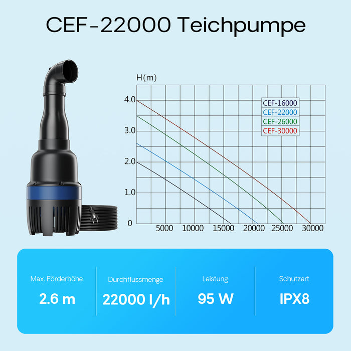 CEF-22000 Pompa a tubo per laghetto grande 22000 l/h 95W, per ricircolo acqua