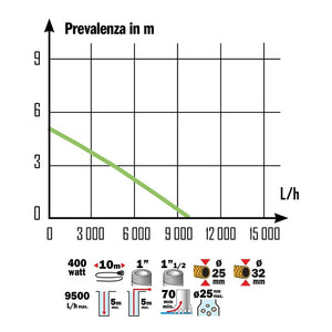 POMPA SOMMERSA 400W ACQUE SCURE PORTATA 9500L/H