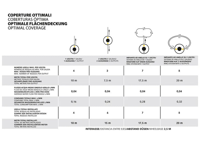 Dissuasore per piccioni Stocker Geyser nebulizzatore Mini 2 L perimetro 20m
