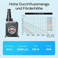 Pompa da laghetto CTP-12000 SuperECO 12000l/h 100W per circolazione e filtrazione acqua