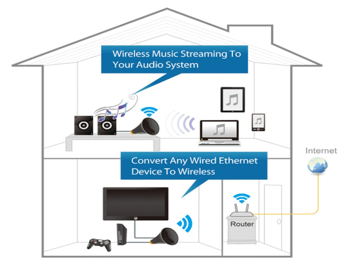 Bridge Wi-Fi Universale N600 Dual Band per Smart TV Videogiochi e Trasmissione Musicale, CV-7438nDM