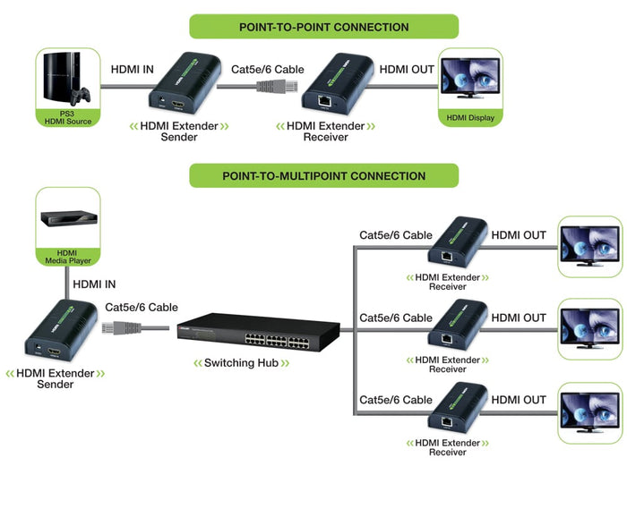 Extender/Splitter HDMI Plus su Cavo Cat.6 1080p@60Hz fino a 120m