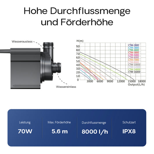 CTM-8000 Pompa da laghetto 8000l/h 70W per circolazione filtrazione acqua