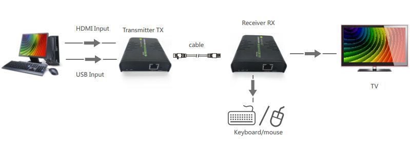 HDMI KVM Extender su cavo di rete