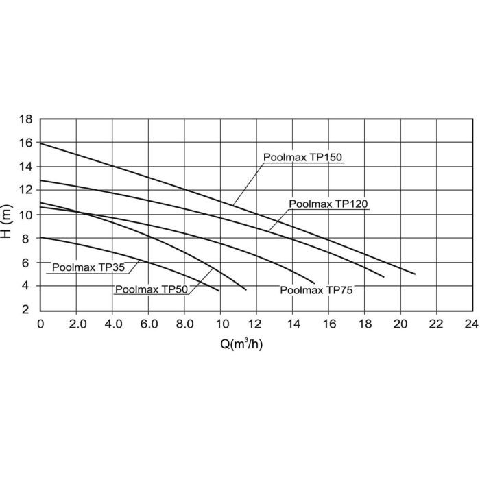 piscina pompa TP150 - 1,5HP