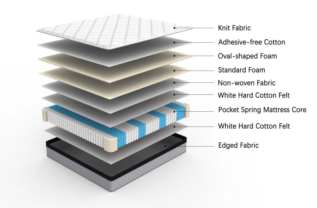 Materasso a molle insacchettate 140 × 200 cm ergonomico, 25 cm, bianco