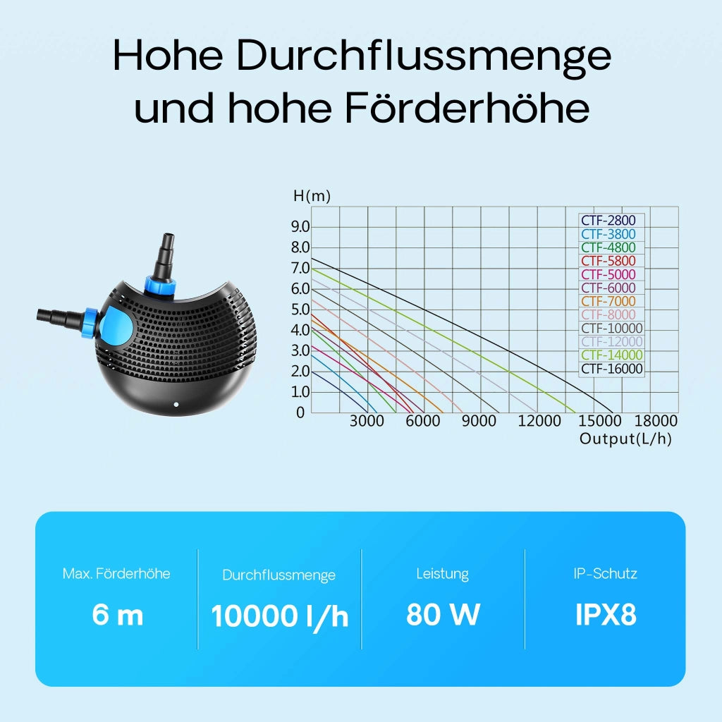 Pompa da laghetto CTF-10000 SuperECO 10000 l/h 80 W per circolazione e filtrazione acqua