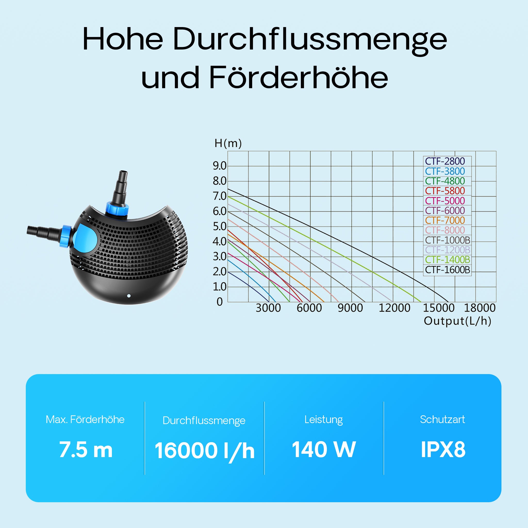 CTF-1600B SuperECO Pompa laghetto e ruscello 16000l/h 140W per circolazione acqua