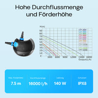 CTF-1600B SuperECO Pompa laghetto e ruscello 16000l/h 140W per circolazione acqua