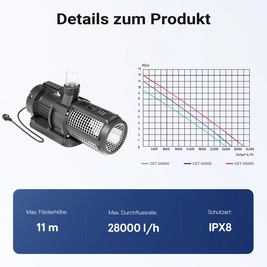 SuperECO CET-30000 Pompa da Laghetto con flussometro, 28000 l/h, 400W, Prevalenza 11m