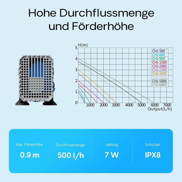 CHJ-500-10 Pompa da laghetto 500l/h 7W Filtro e pompa per ruscelli Cavo da 10 m