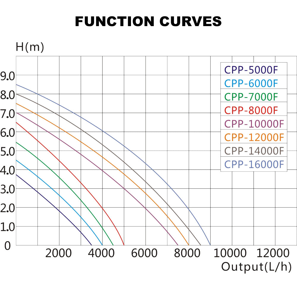 CPP-14000F Pompa di ricircolo acqua piscina fontana 8500 l/h 120 W, Pompa di circolazione