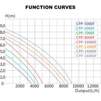 CPP-14000F Pompa di ricircolo acqua piscina fontana 8500 l/h 120 W, Pompa di circolazione