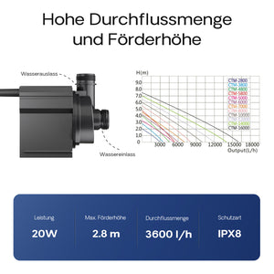 CTM-3800 SuperECO Pompa da laghetto 3600l/h 20W per circolazione acqua