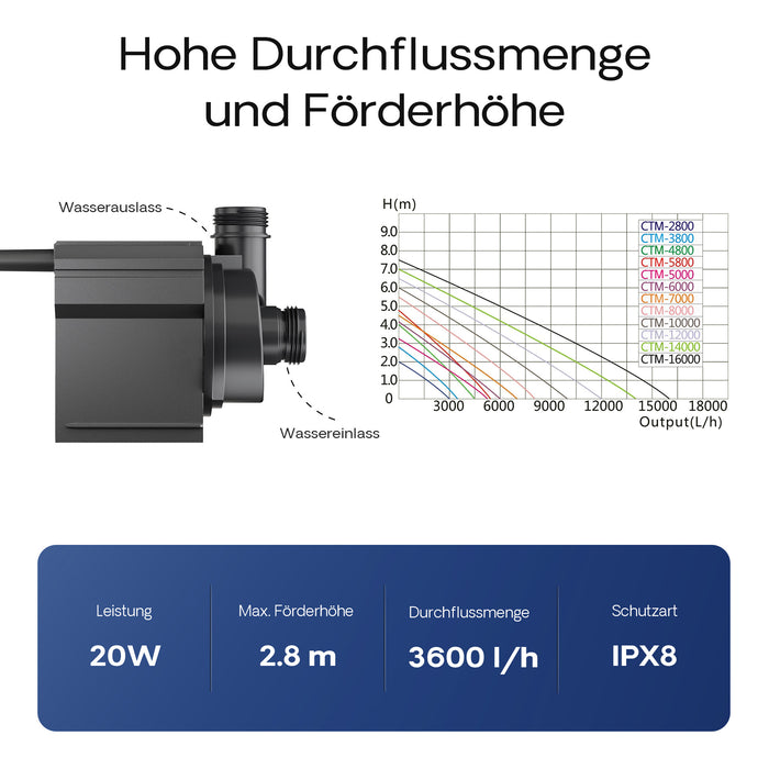 CTM-3800 SuperECO Pompa da laghetto 3600l/h 20W per circolazione acqua