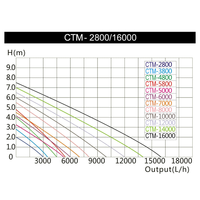 CTM14000 SuperECO Pompa da laghetto 14000l/h 120W per circolazione acqua