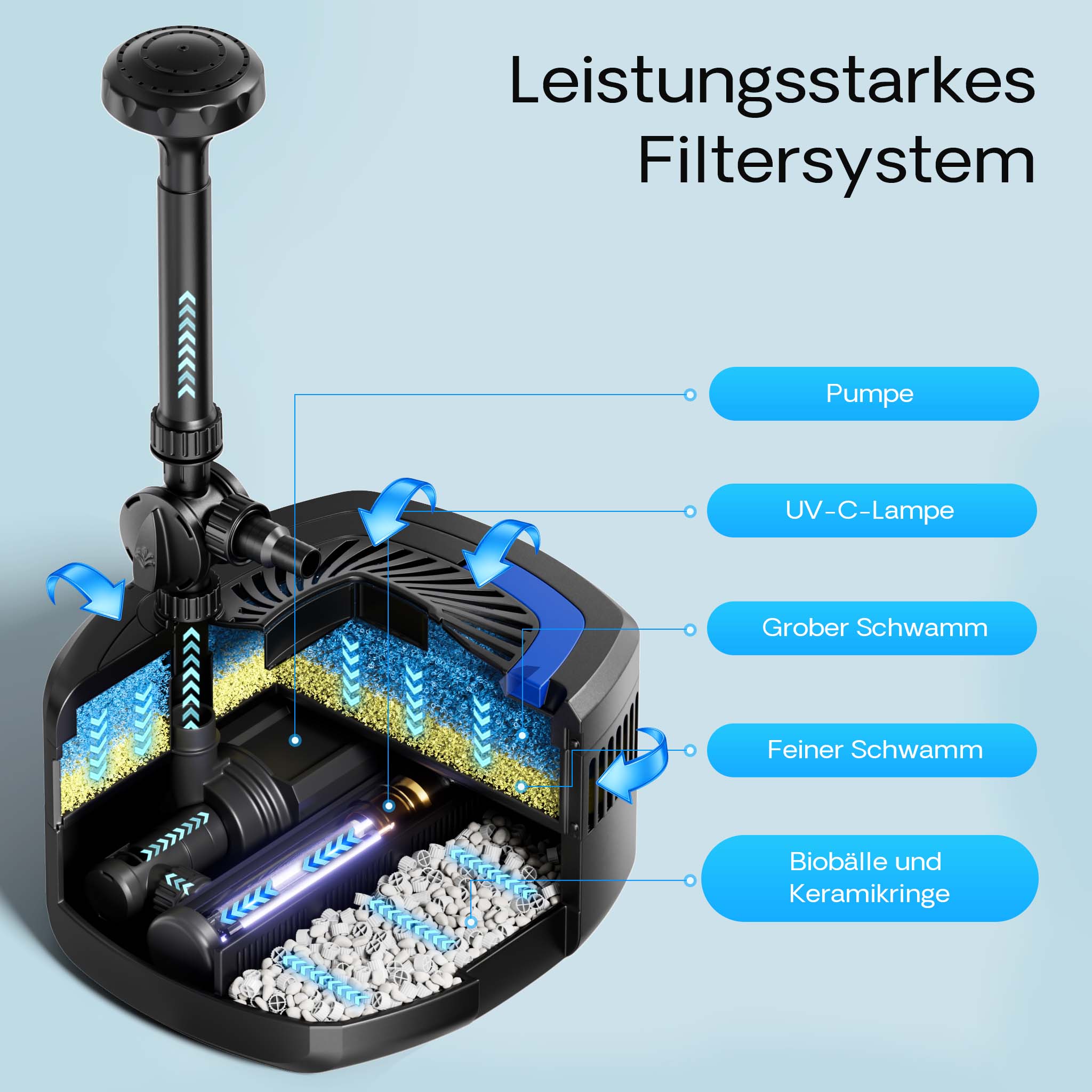 Filtro UV per fontana CUF-4800 4500 l/h Prevalenza 4 m Lampada UVC 11 W