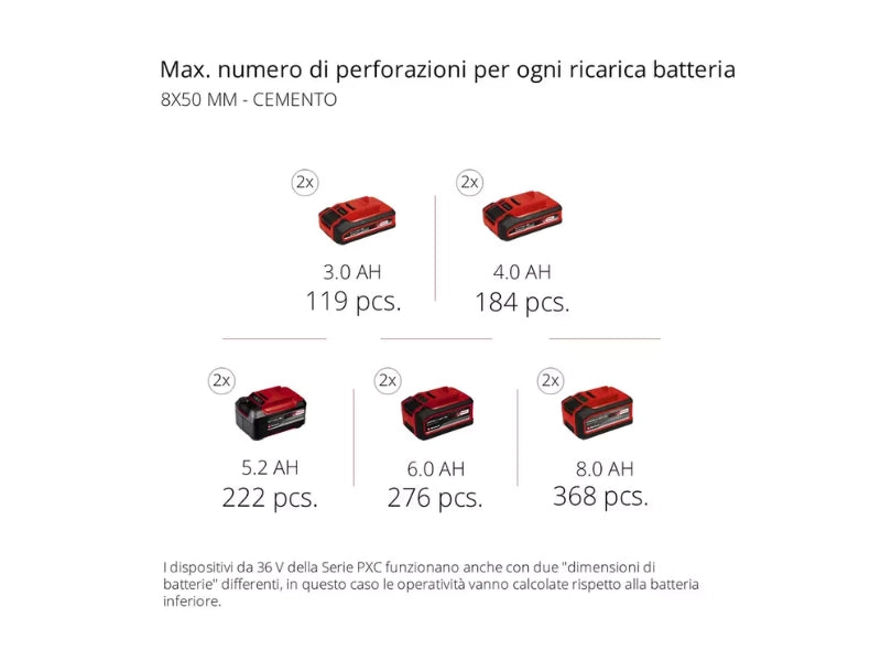 Tassellatore a batteria Einhell Herocco 36/28 motore senza spazzole 36V