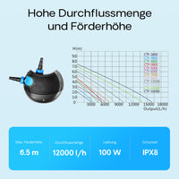 CTF-1200B SuperECO Pompa laghetto e ruscello 12000l/h 100W per circolazione acqua