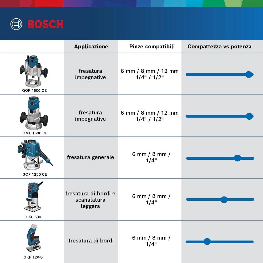 Bosch Professional 06016B0001 - Smerigliatrice angolare GKF 12V-8 (senza batteria, 12 V, pinze di serraggio Ø: 6 mm/8 mm, in L-BOXX)