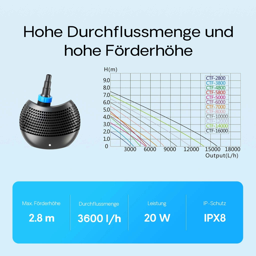 Pompa da laghetto CTF-3800 SuperECO 3600l/h 20W per circolazione e filtrazione acqua