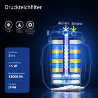 Filtro a pressione Moving Bed CPF-50000 13.000 l/h, con chiarificatore UV-C 55 W