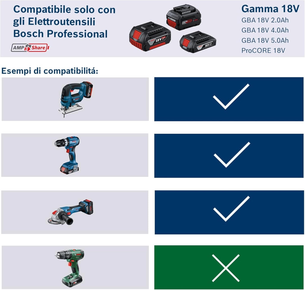 Bosch Professional 18V System Set di Batterie (2x Batterie ProCORE18V 4.0Ah + Caricabatteria Rapido GAL 1880 CV, in Scatola di Cartone)
