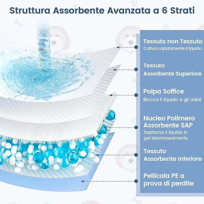 Tappetini Assorbenti per Cani, Tappetini da Interno ed Esterno per Animali Domestici a 6 Strati a Prova di Perdite, Asciugatura Rapida, Monouso per Urine, per Cagnolini (90 x 60 cm)