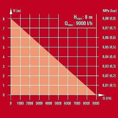 Einhell GE-SP 4390 NA LL ECO 430 W 9000 l/h